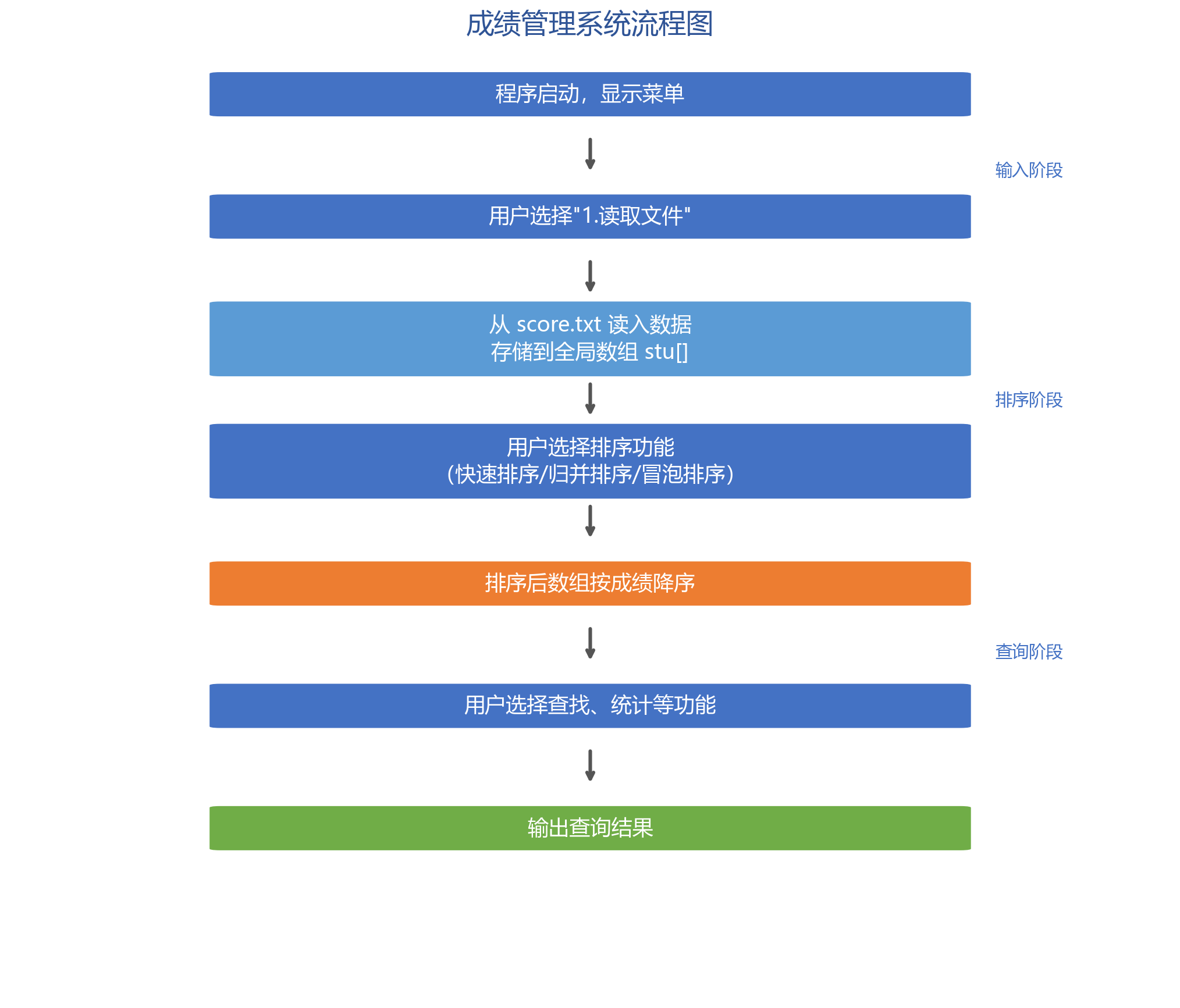 成绩管理系统流程图
