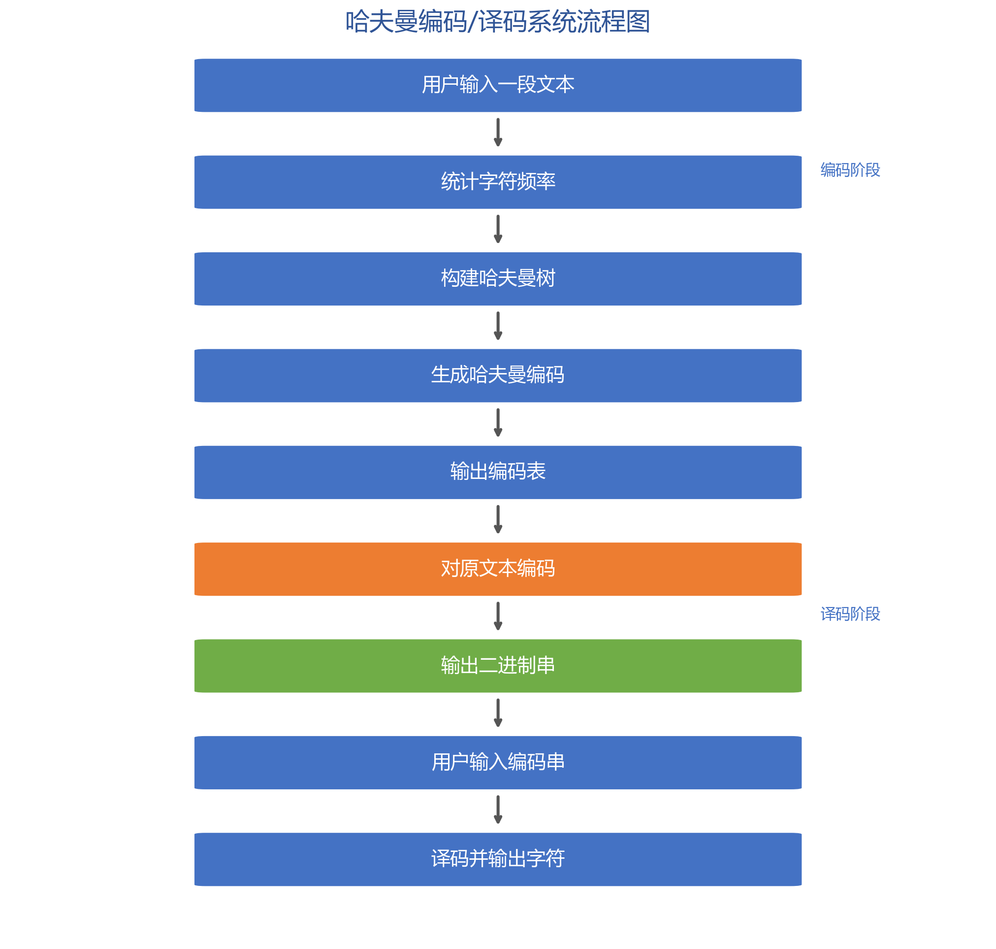 哈夫曼编码/译码系统流程图